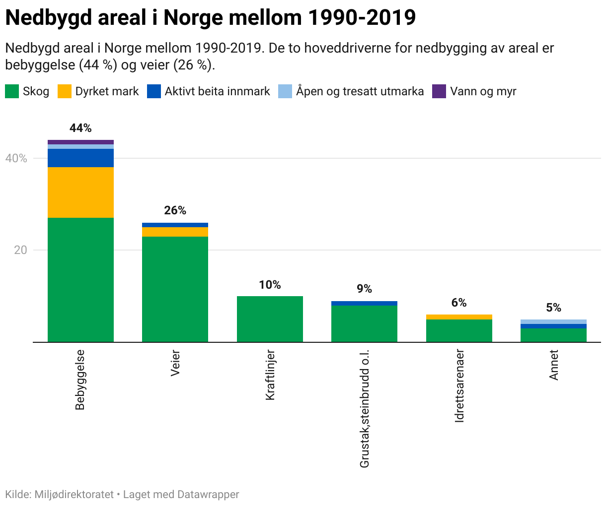 Nedbygd areal i Norge mellom 1990-2019. De to hoveddriverne for nedbygging av areal er bebyggelse (44 %) og veier (26 %). 