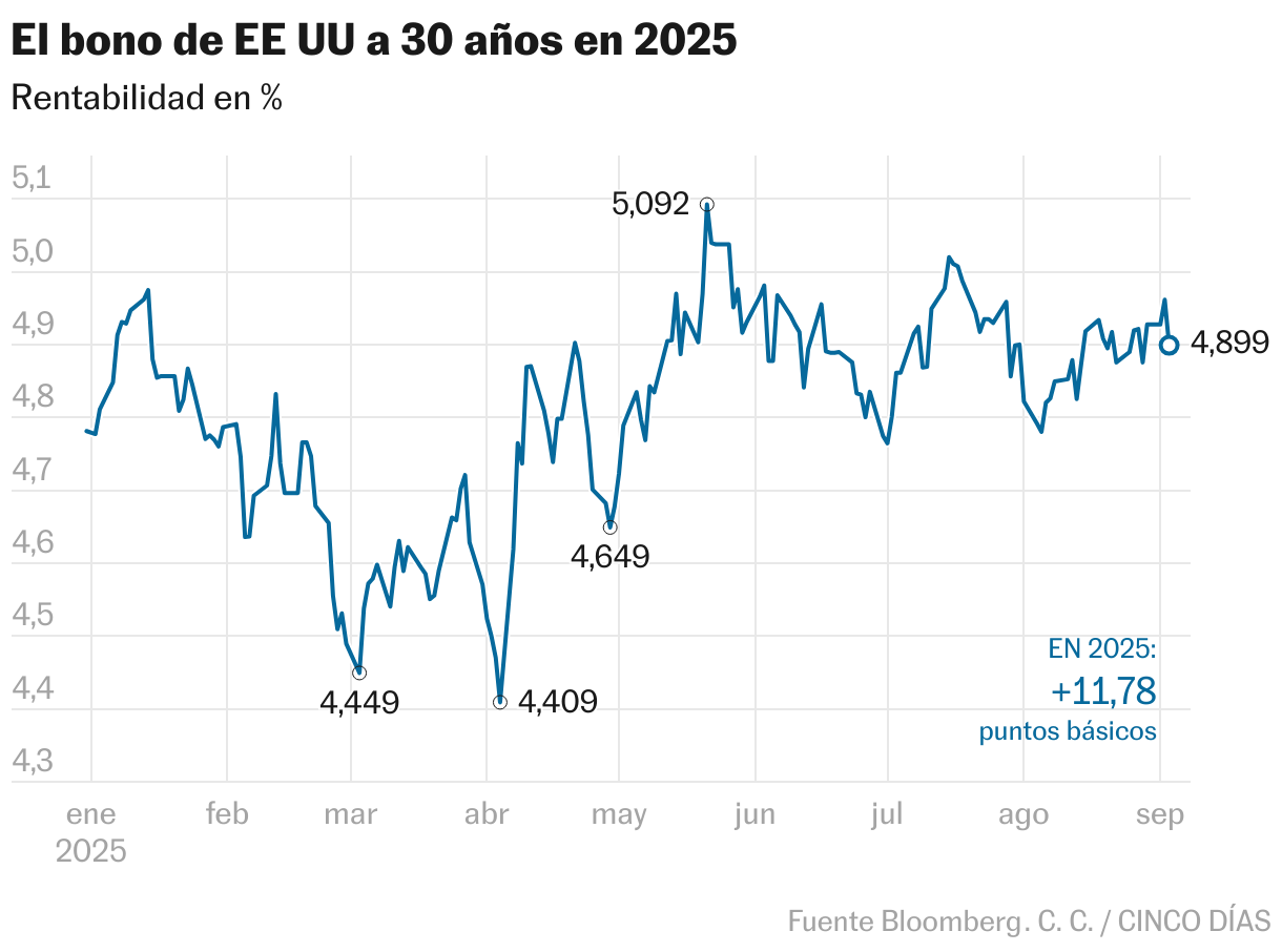 El bono de EE UU a 30 años en 2025 (Líneas)