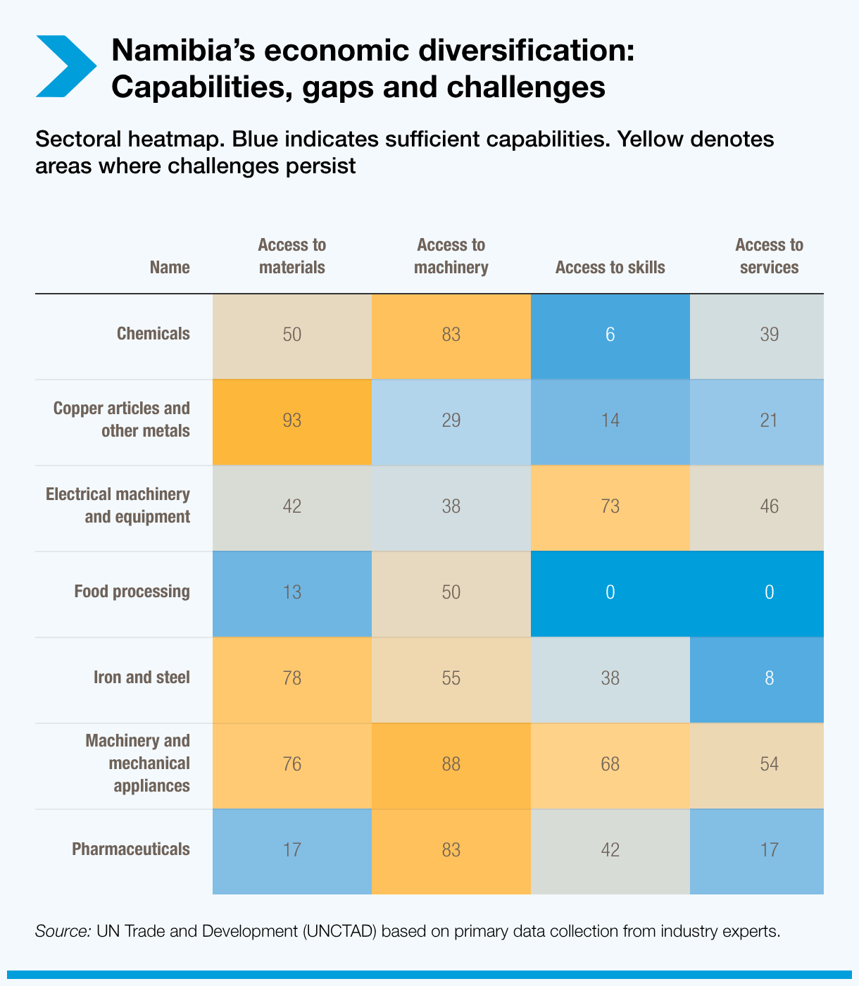 Namibia’s economic diversification: Capabilities, gaps and challenges