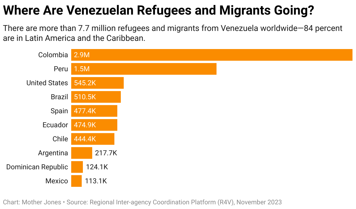 A bar graph showing where Venezuelan refugees and migrants are going. There are more than 7.7 million worldwide, the vast majority of whom are in Latin America and the Caribbean.