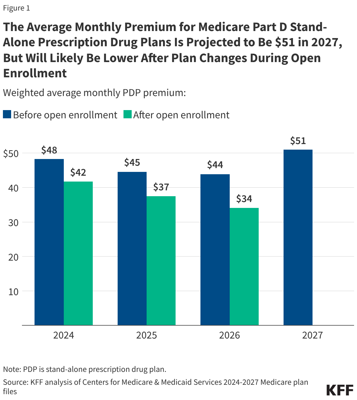 The Average Monthly Premium for Medicare Part D Stand-Alone Prescription Drug Plans Is Projected to Be  in 2027, But Will Likely Be Lower After Plan Changes During Open Enrollment (Grouped column chart)