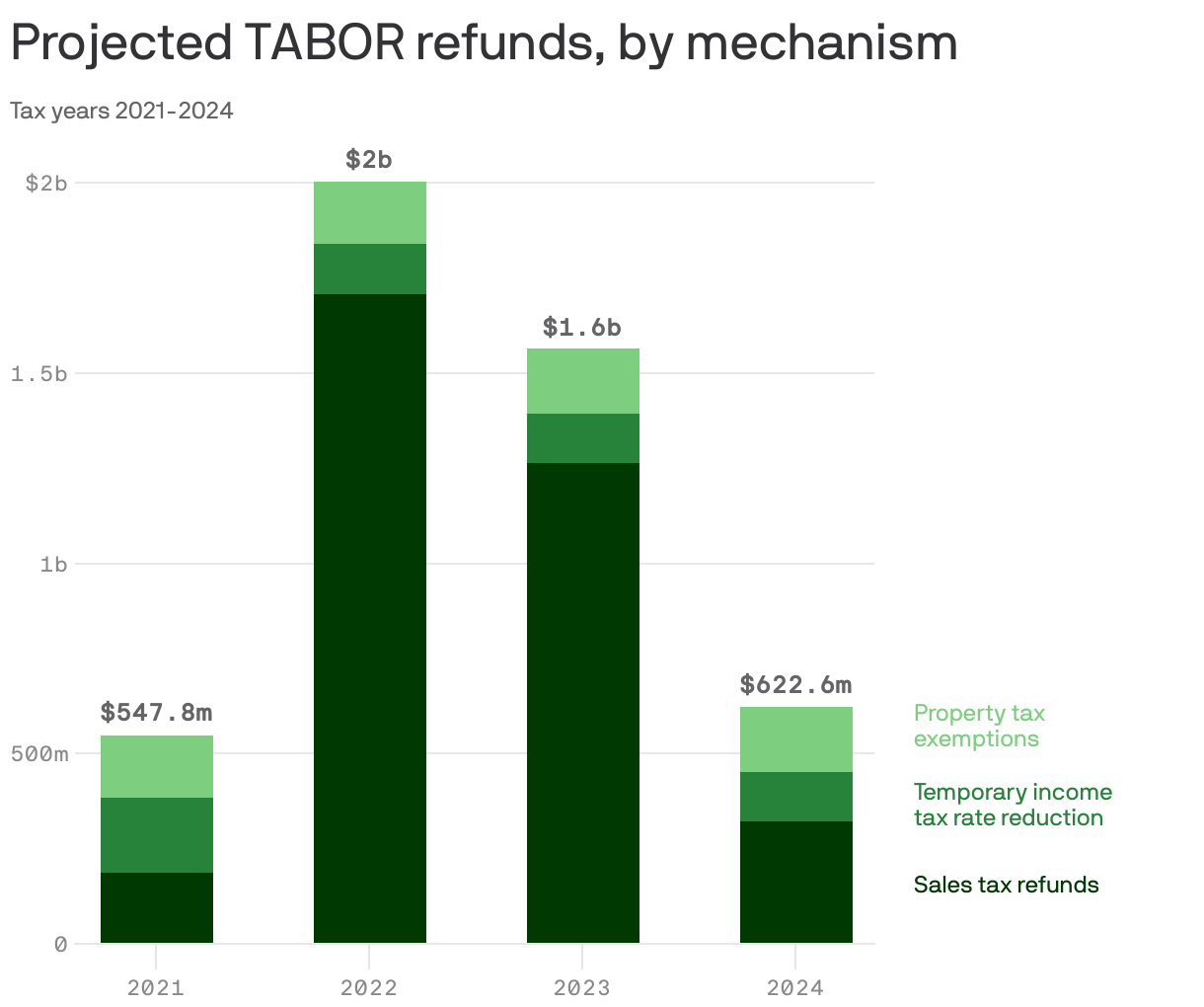 Colorado Must Set Aside $4.7B For Taxpayer Refunds, New Analysis Shows ...