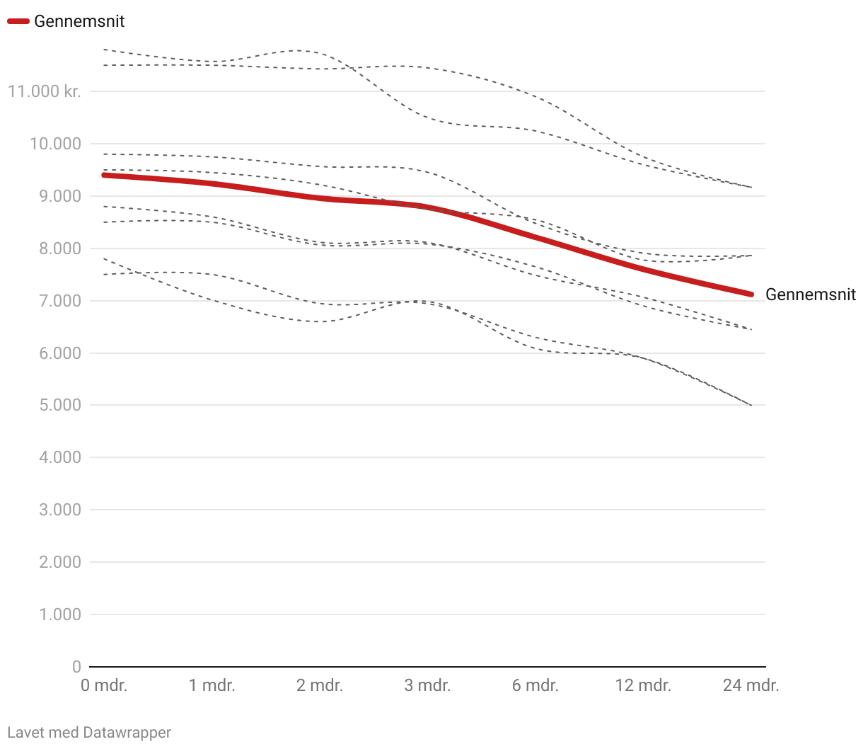 Line chart