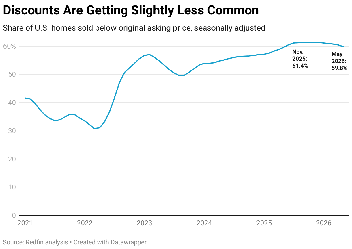 Discounts Are Getting Slightly Less Common (Line chart)