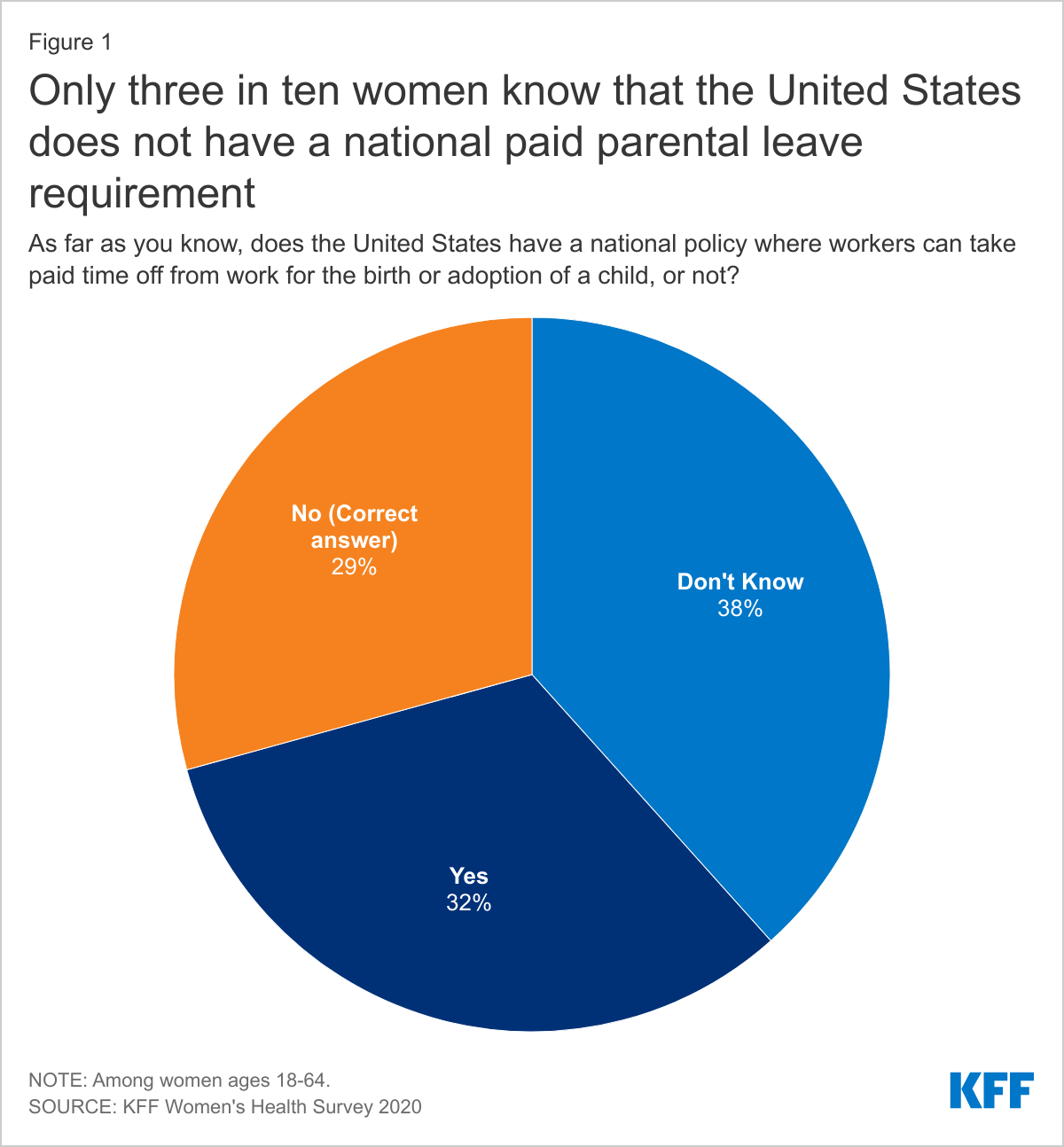 Only three in ten women know that the United States does not have a national paid parental leave requirement