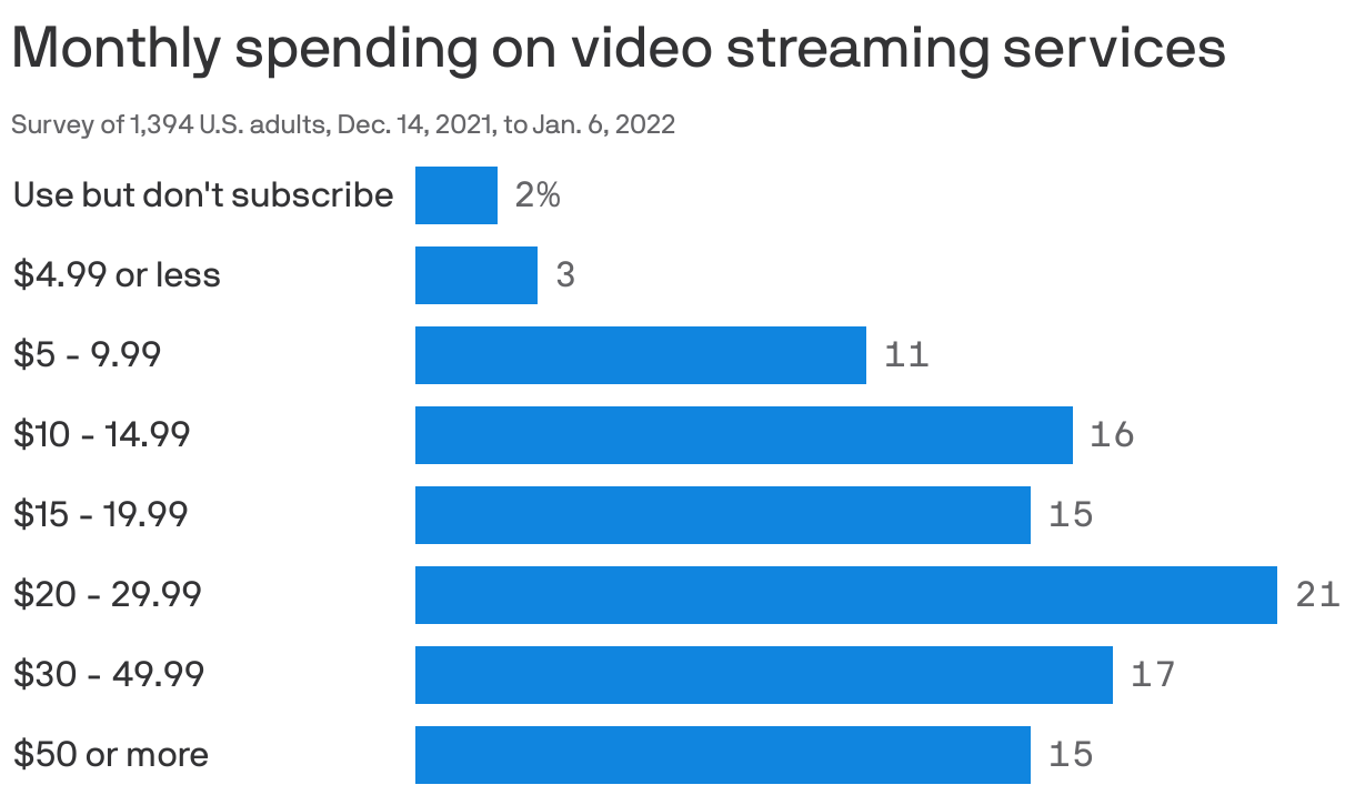 Monthly spending on video streaming services