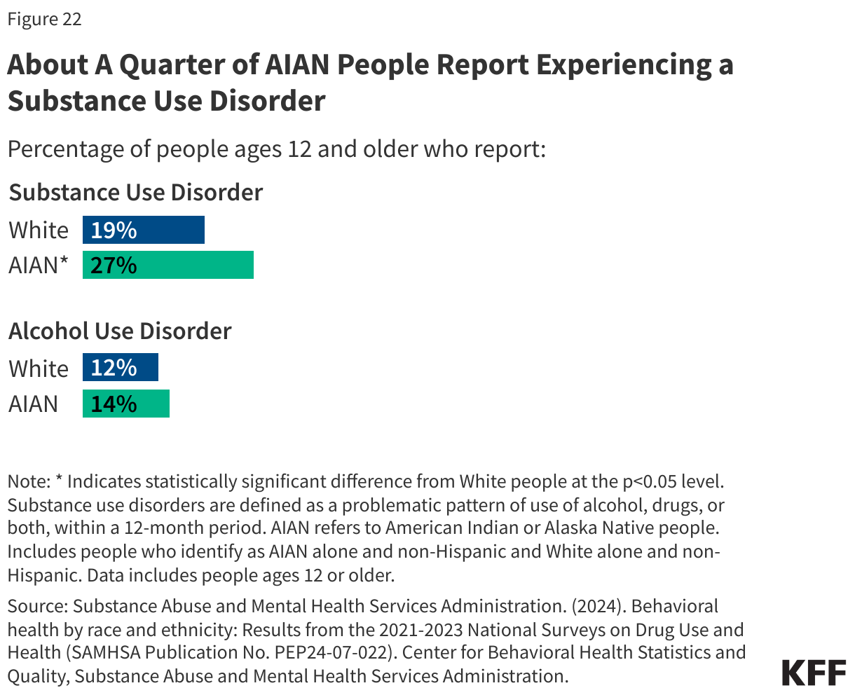 About A Quarter of AIAN People Report Experiencing a Substance Use Disorder