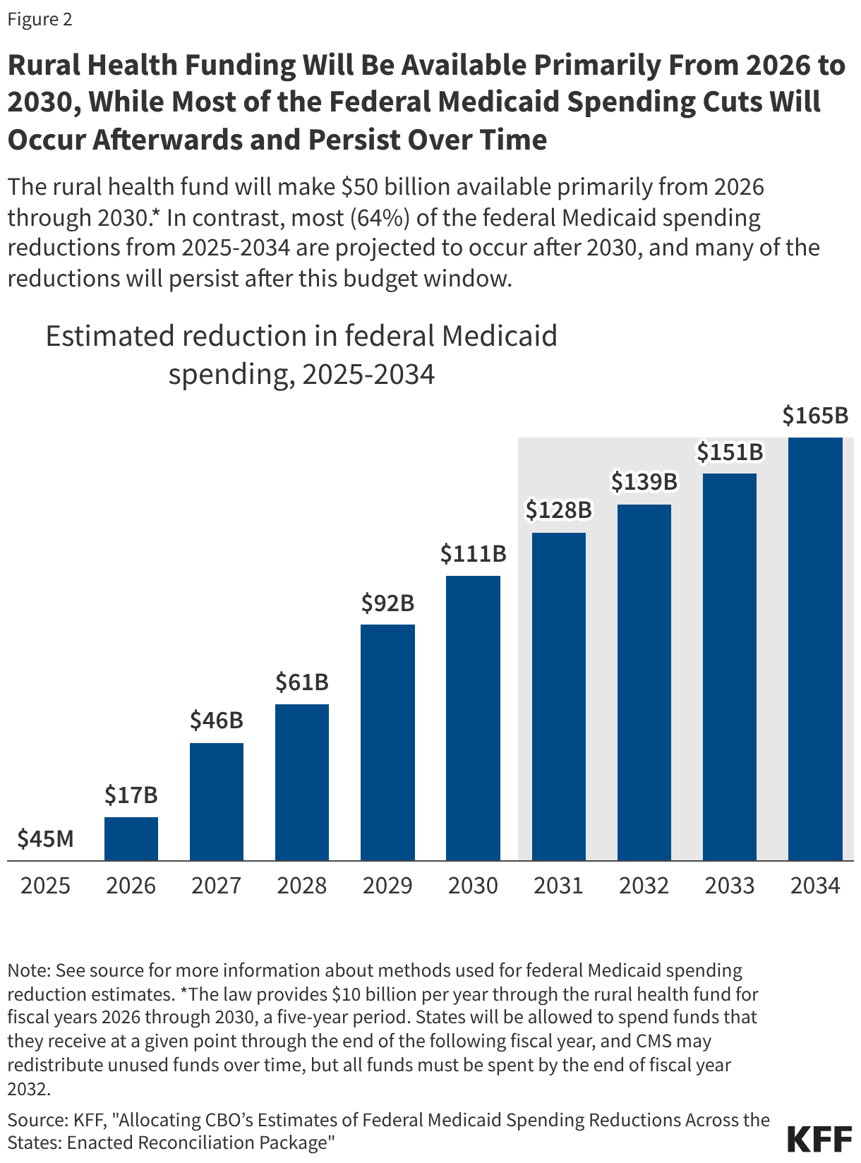 Rural Health Funding Will Be Available Primarily From 2026 to 2030, While Most of the Federal Medicaid Spending Cuts Will Occur Afterwards and Persist Over Time (Column Chart)