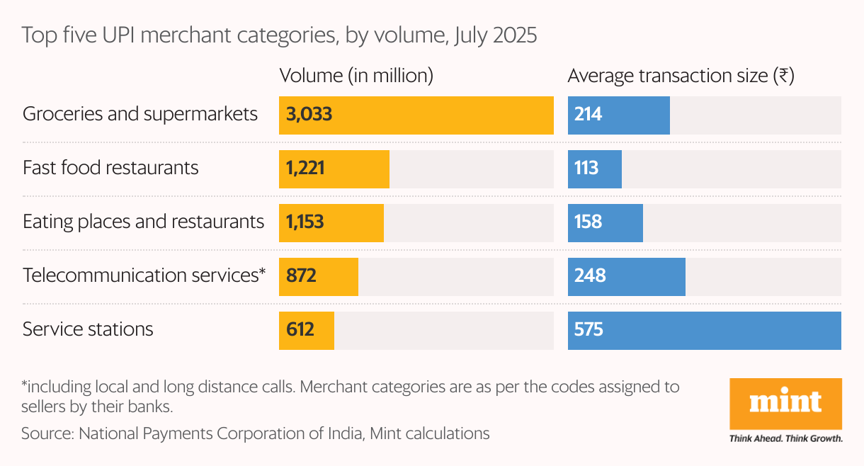 A split bar chart showing the top five merchant categories for UPI transactions in July by transaction volume and average transaction size, with groceries and supermarkets leading the list.