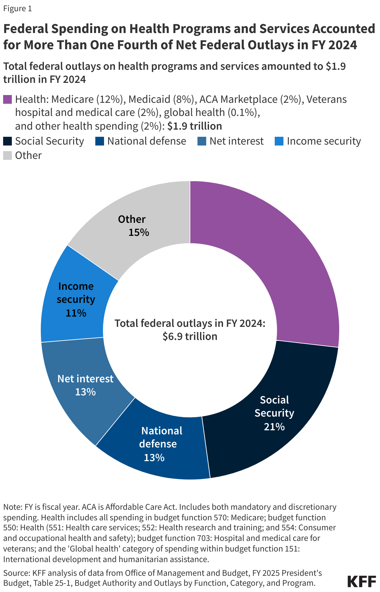 Federal Spending on Health Programs and Services Accounted for More Than One Fourth of Net Federal Outlays in FY 2024 data chart