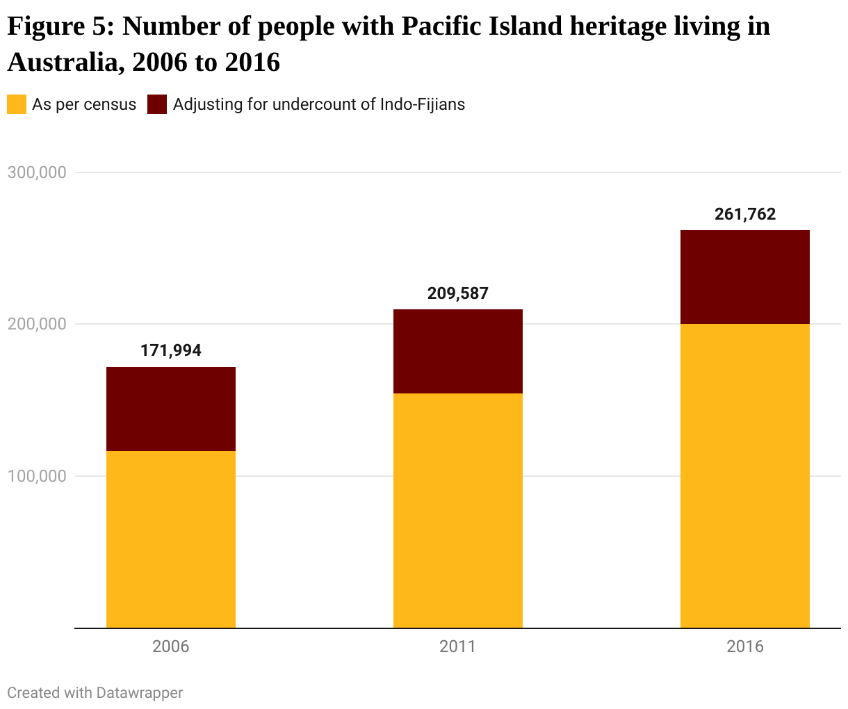 How many people with Pacific island heritage live in Australia