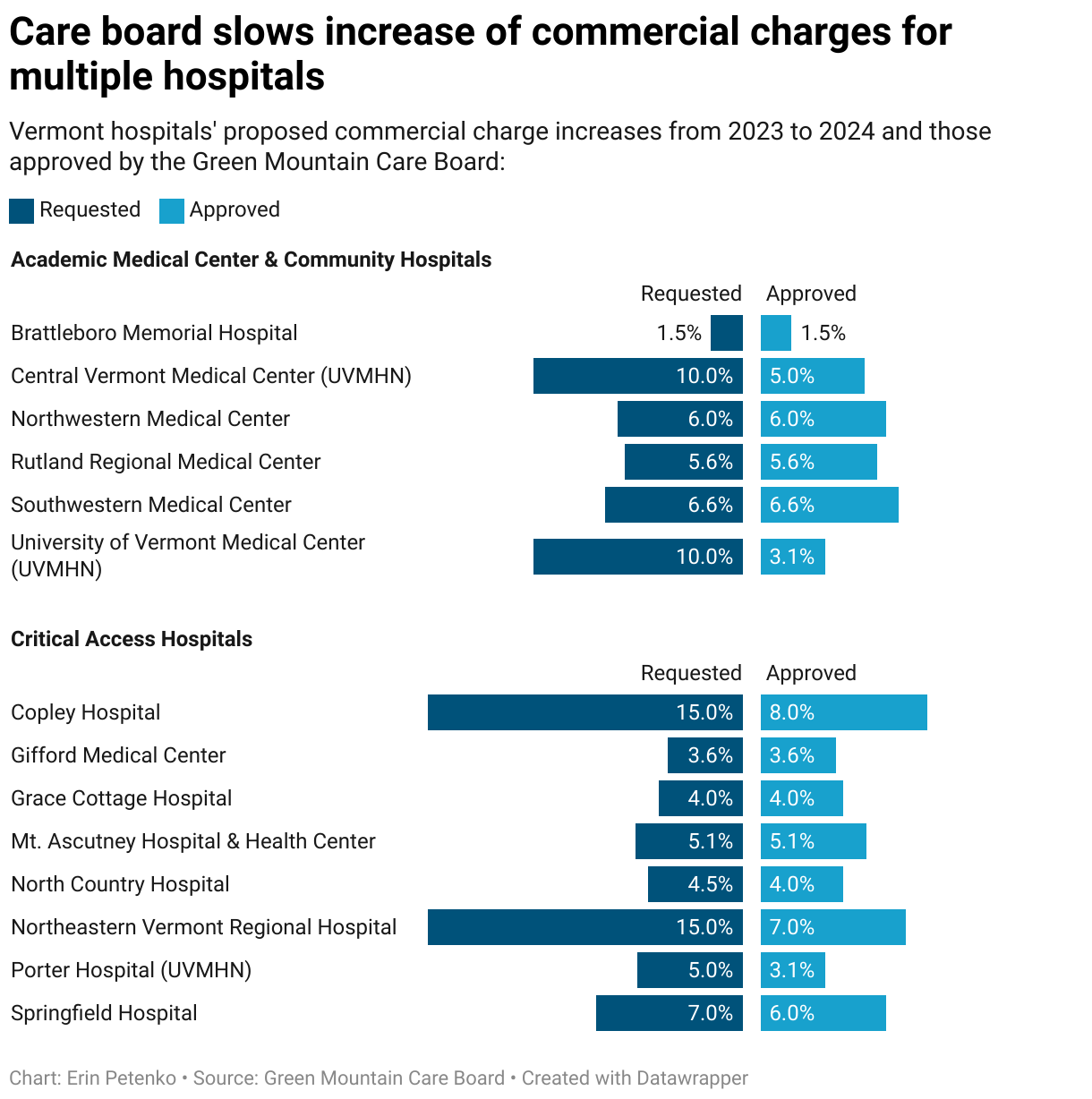 The care board reduced the increase in commercial charges for seven Vermont hospitals.