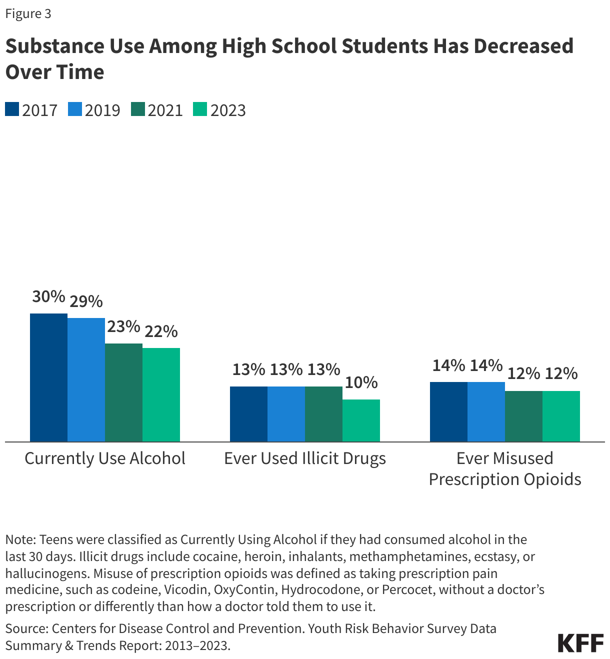 Substance Use Among High School Students Has Decreased Over Time data chart