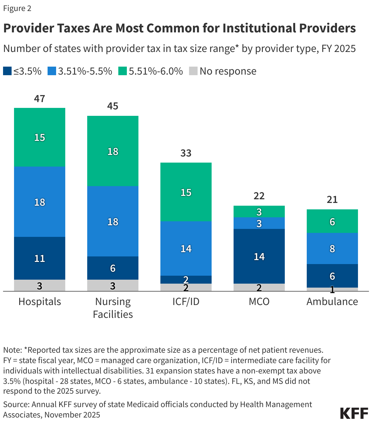 Provider Taxes Are Most Common for Institutional Providers