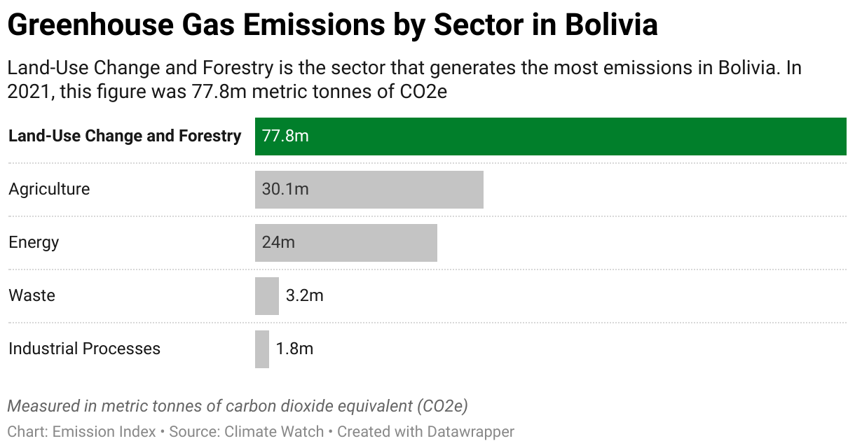 Greenhouse Gas Emissions in Bolivia 7 Chart showing 2020 emissions in Bolivia for the energy, agriculture, industrial, waste and land-use sectors.