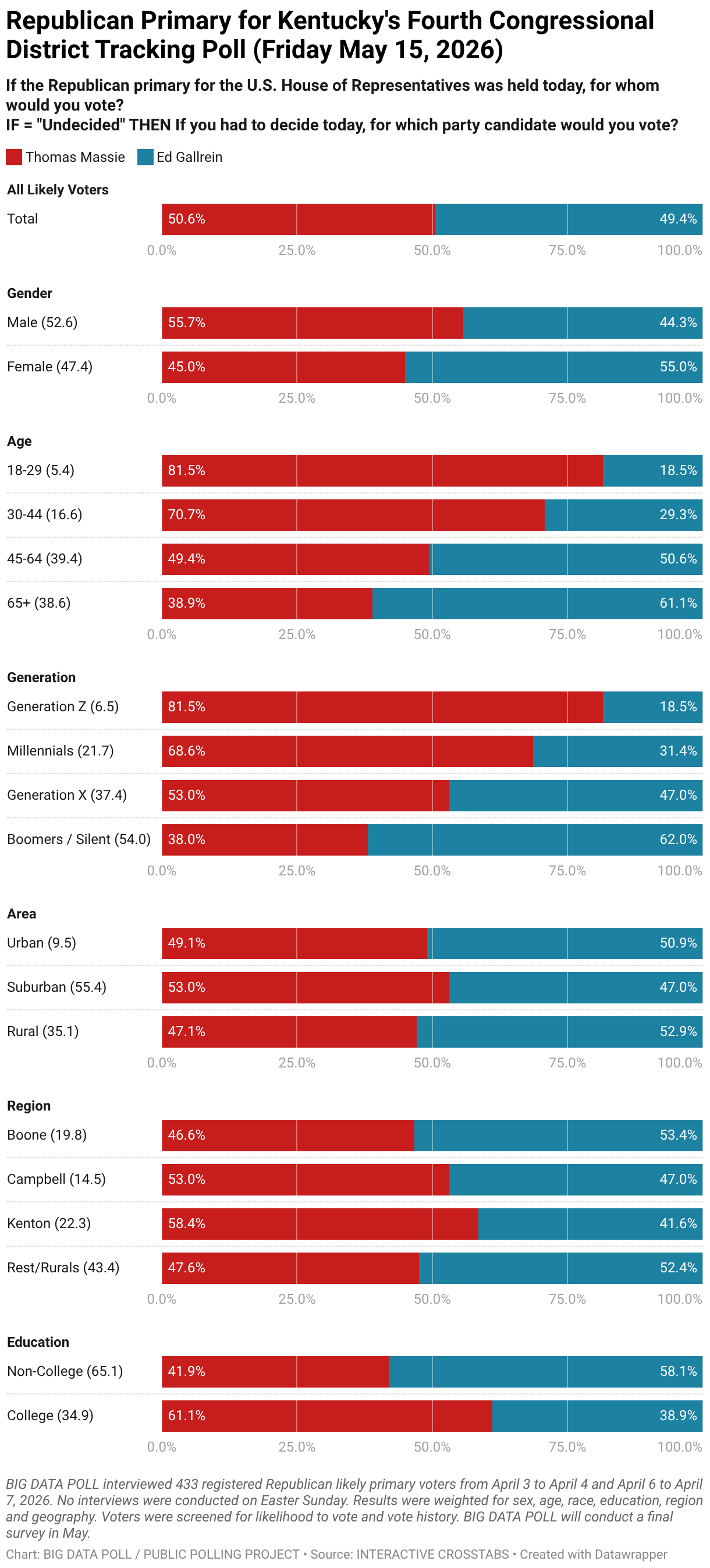 Initial Results for Kentucky House District 4 Republican Primary Tracking Poll | BIG DATA POLL