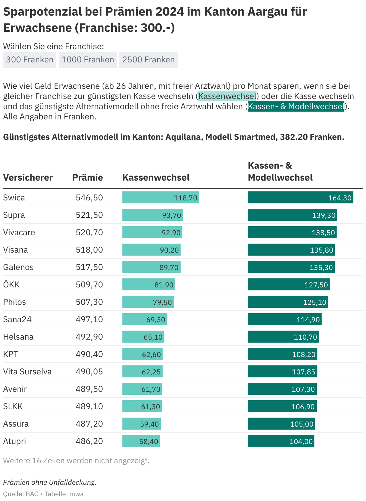 Günstigste Krankenkassen Im Aargau 2024: So Sparen Sie Viel Geld