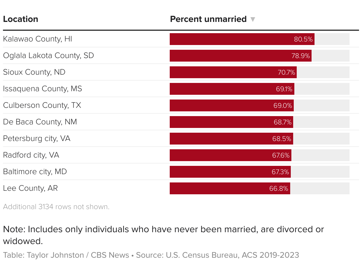 Searchable table showing the percent of population that is unmarried in each county.