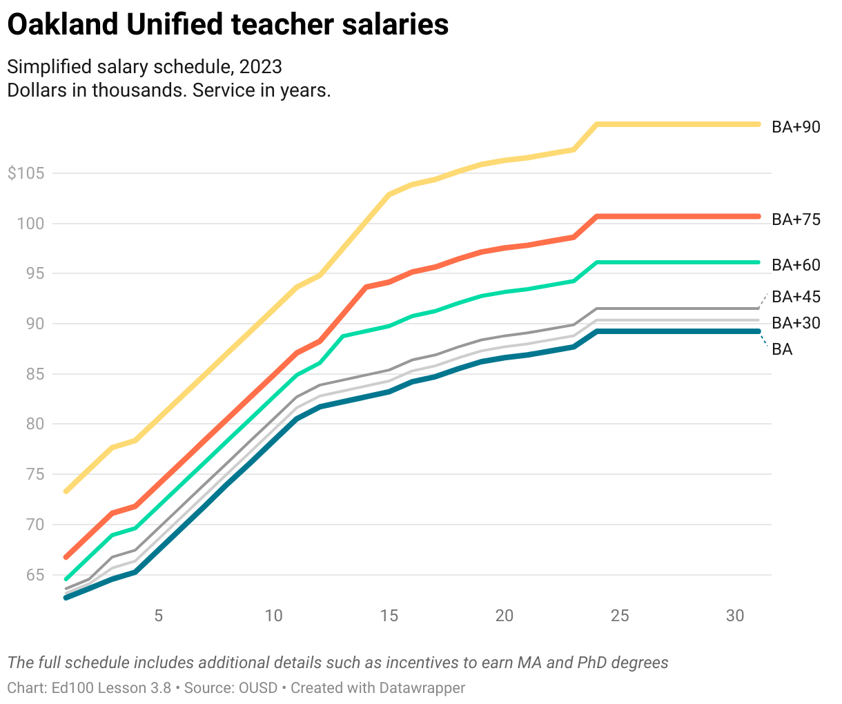Oakland Unified School District salary schedule for teachers, 2023