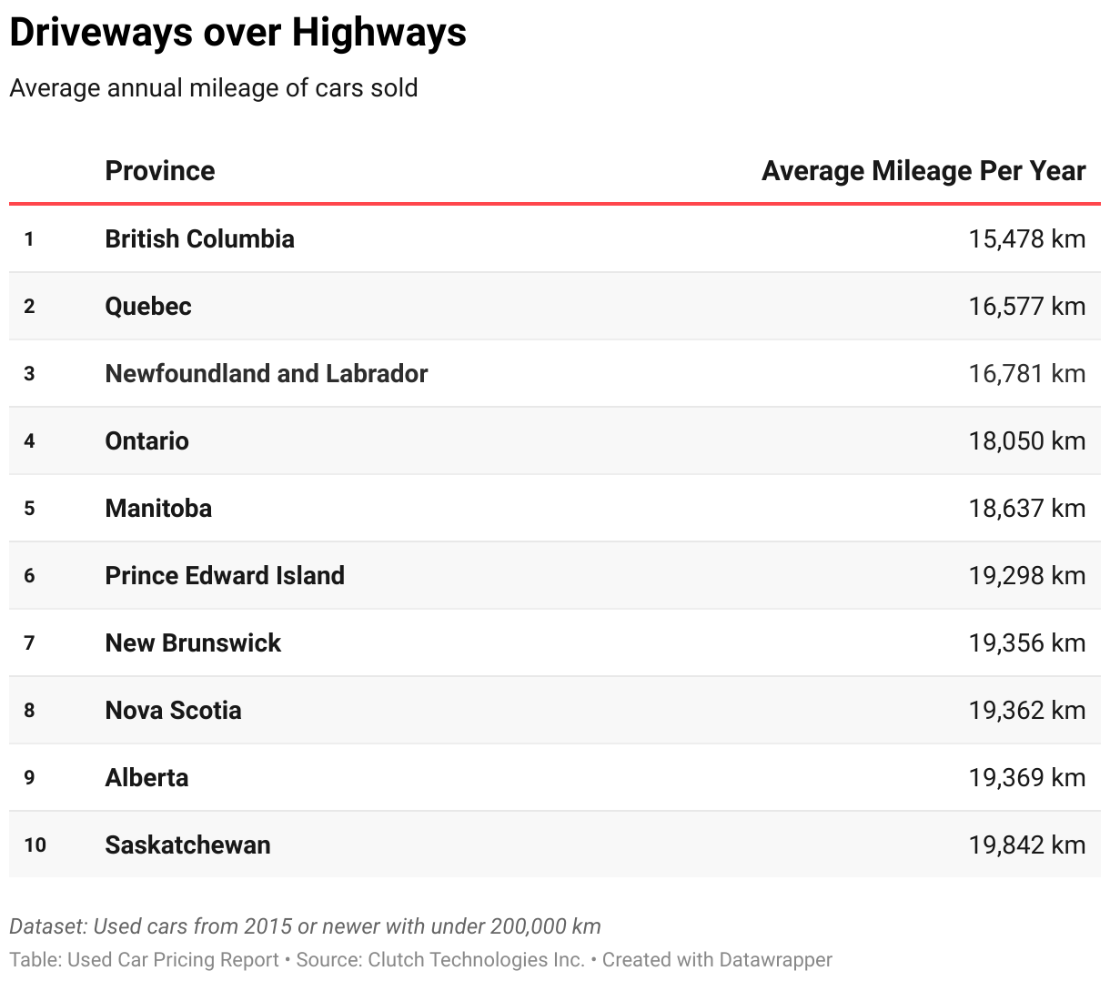 Provinces ranked by fewest kilometres driven per year.