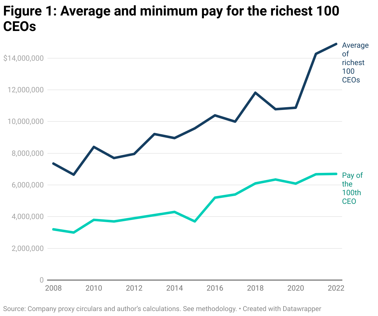 A line graph comparing the average pay of the richest 100 CEOs in Canada with the pay of the 100th, or lowest paid, CEO between 2008 and 2022. Both values have increased substantially over the period, although the average pay has increased more sharply since 2020 and in 2022 was at almost $15 million.