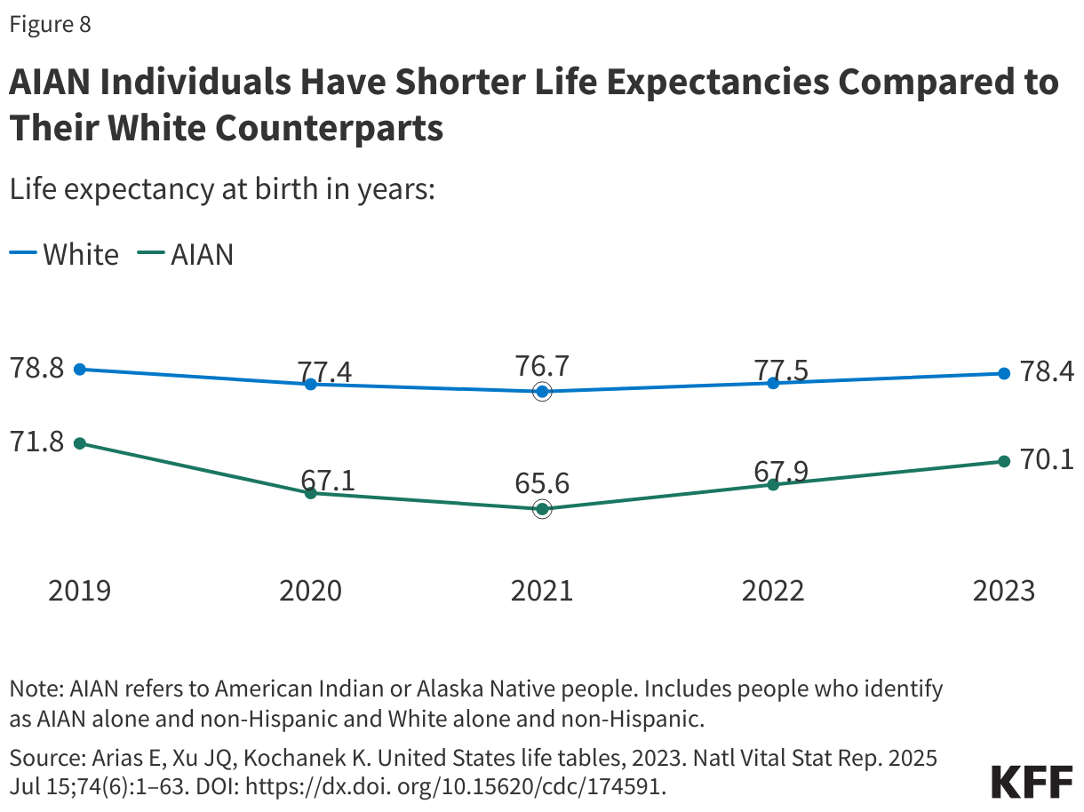 AIAN Individuals Have Shorter Life Expectancies Compared to Their White Counterparts