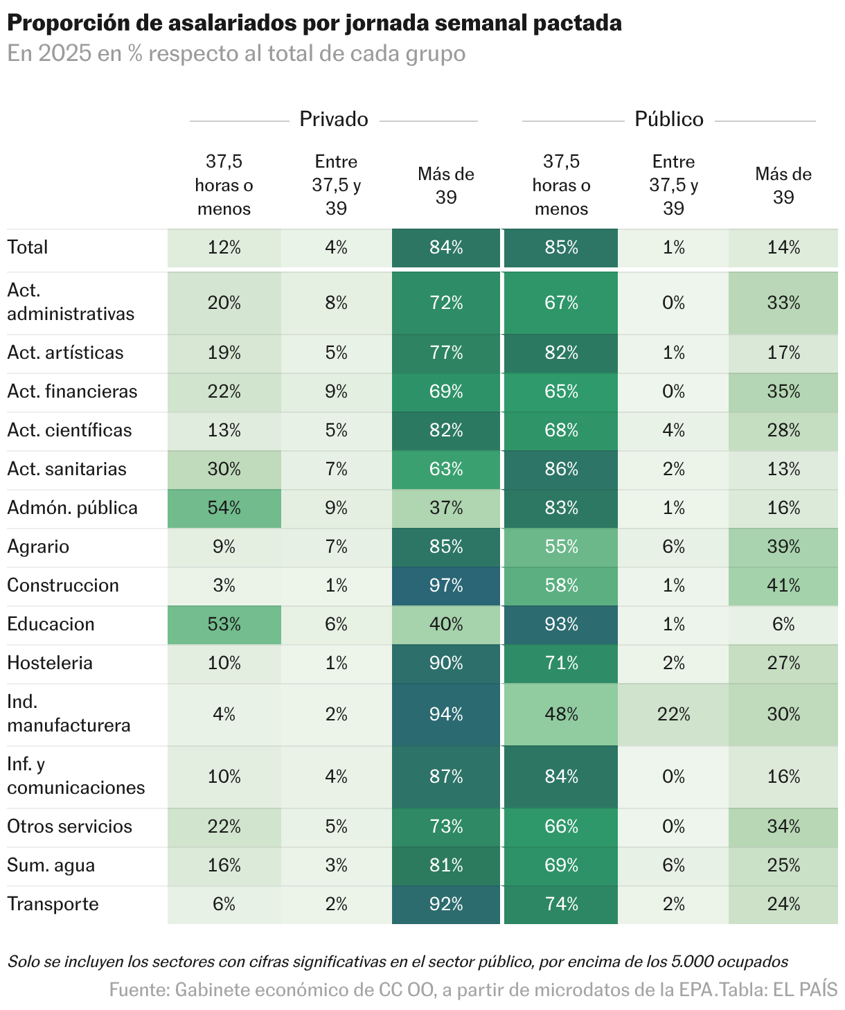 Proporción de asalariados por jornada semanal pactada (Tabla)