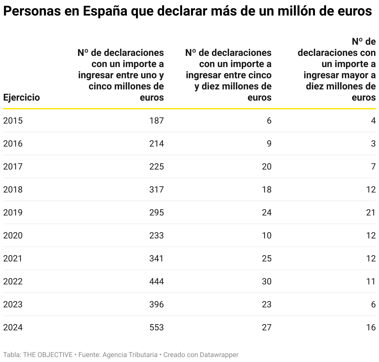 Personas en España que declarar más de un millón de euros (Tabla)