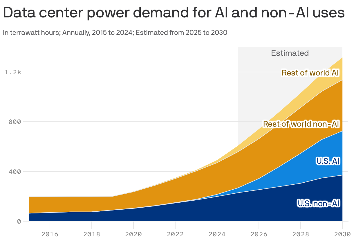 An area chart shows data center power demand from 2015 to 2030, measured in terawatt hours. The chart differentiates between U.S. AI demand, U.S. non-AI demand, rest of the world AI demand, and rest of the world non-AI demand. By 2030, total power demand is estimated to exceed 1.2k terawatt hours, more than double 2024 demand. The increase is still primarily driven by non-AI uses worldwide, but the chart shows AI demand adding significant load worldwide, with most increase among U.S. demand.