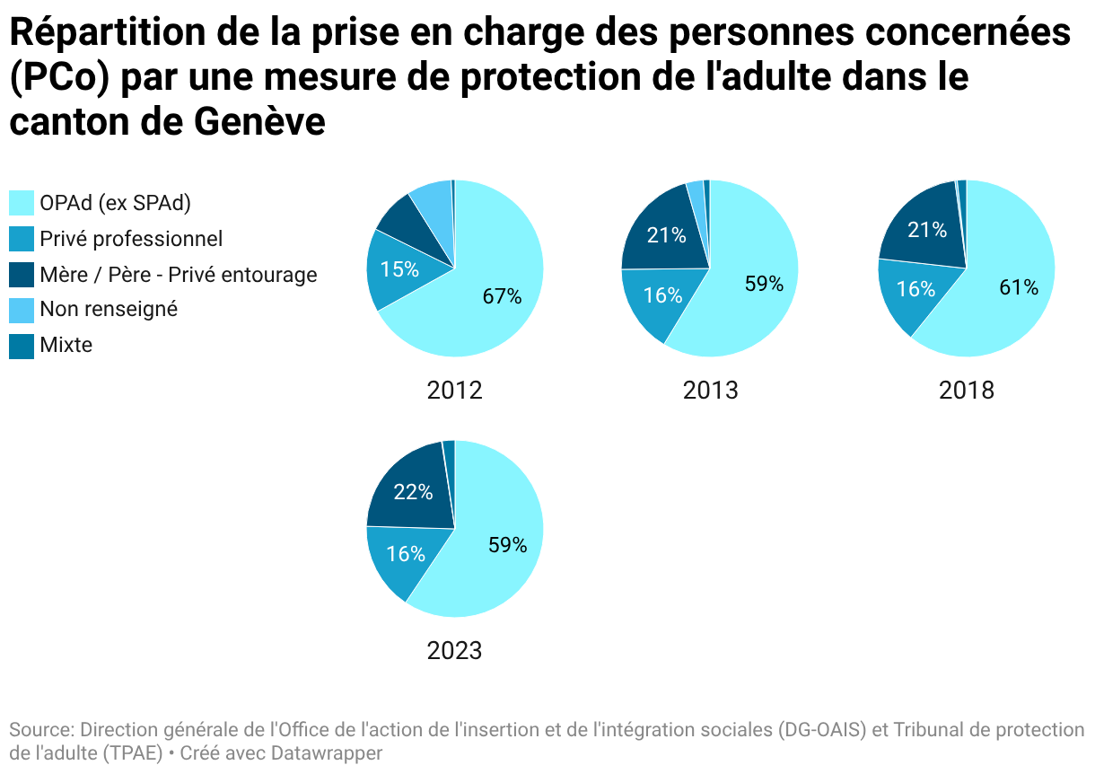 Graphique de données