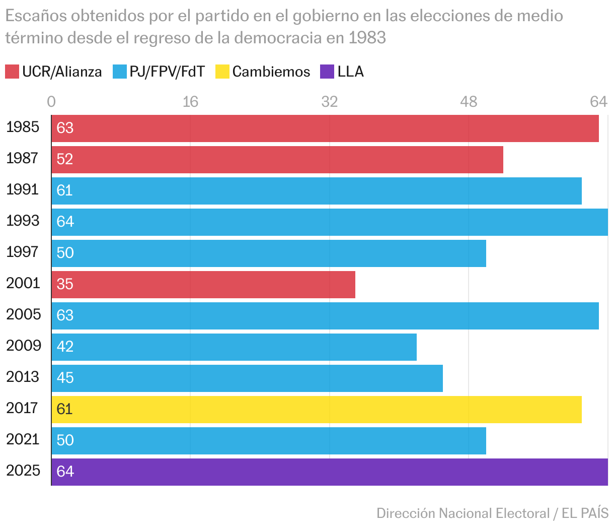 Gráfico de barras