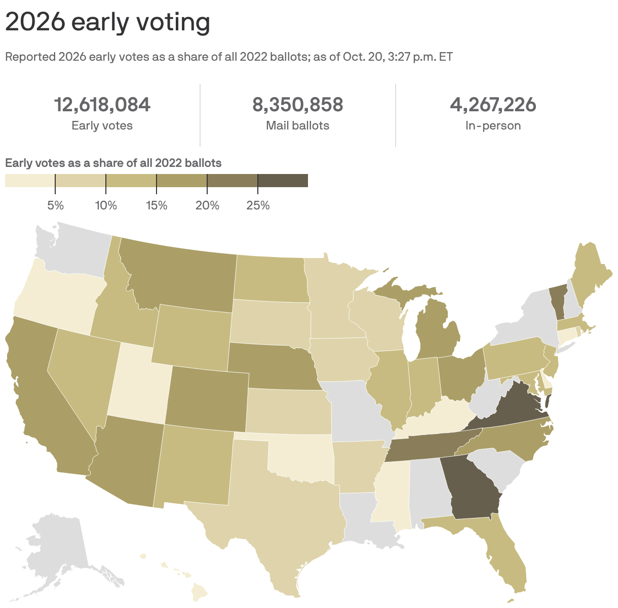 U.S. map showing reported 2026 early votes as a share of all 2022 ballots in UF’s Oct. 20, 3:27 p.m. ET snapshot. Georgia (25.9%), Virginia (25.5%) and Vermont (24.3%) have the highest reported shares; Oregon (0.6%), Kentucky (1.4%) and Connecticut (1.5%) have the lowest. Darker olive indicates higher shares; gray indicates unavailable data. Reporting dates and voting methods vary; Tennessee includes only in-person votes. These shares do not measure same-point voting pace or predict final turnout.