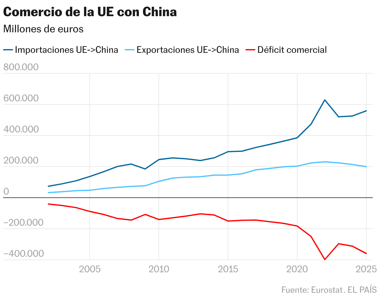 Comercio de la UE con China (Líneas)