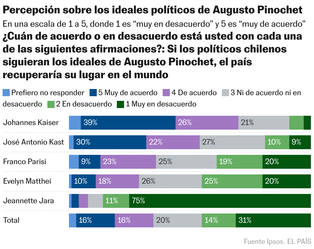 Percepción sobre los ideales políticos de Augusto Pinochet (Barras apiladas)
