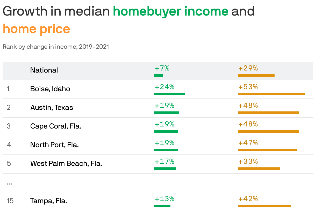 Growth in median <span style="color: #00ab58; font-weight: 900;">homebuyer income</span> and <span style="color: #ff942f; font-weight: 900; white-space: nowrap;"> home price</span>