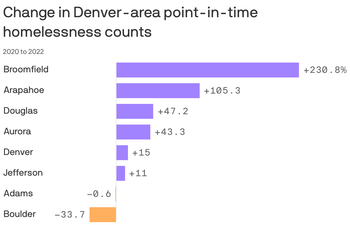 Change in Denver-area point-in-time homelessness counts
