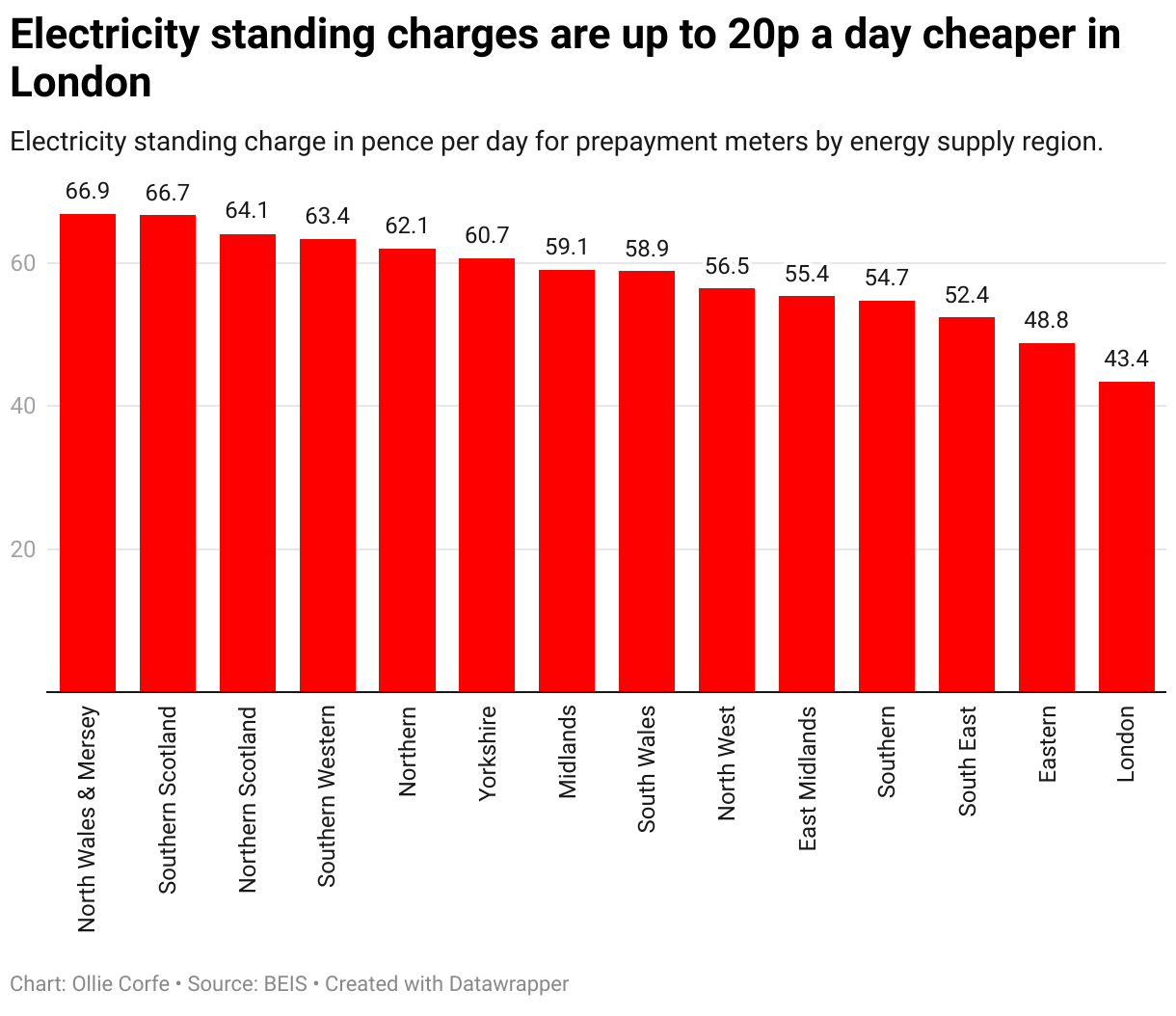Column chart showing standing charges for electricity on prepayment meters.