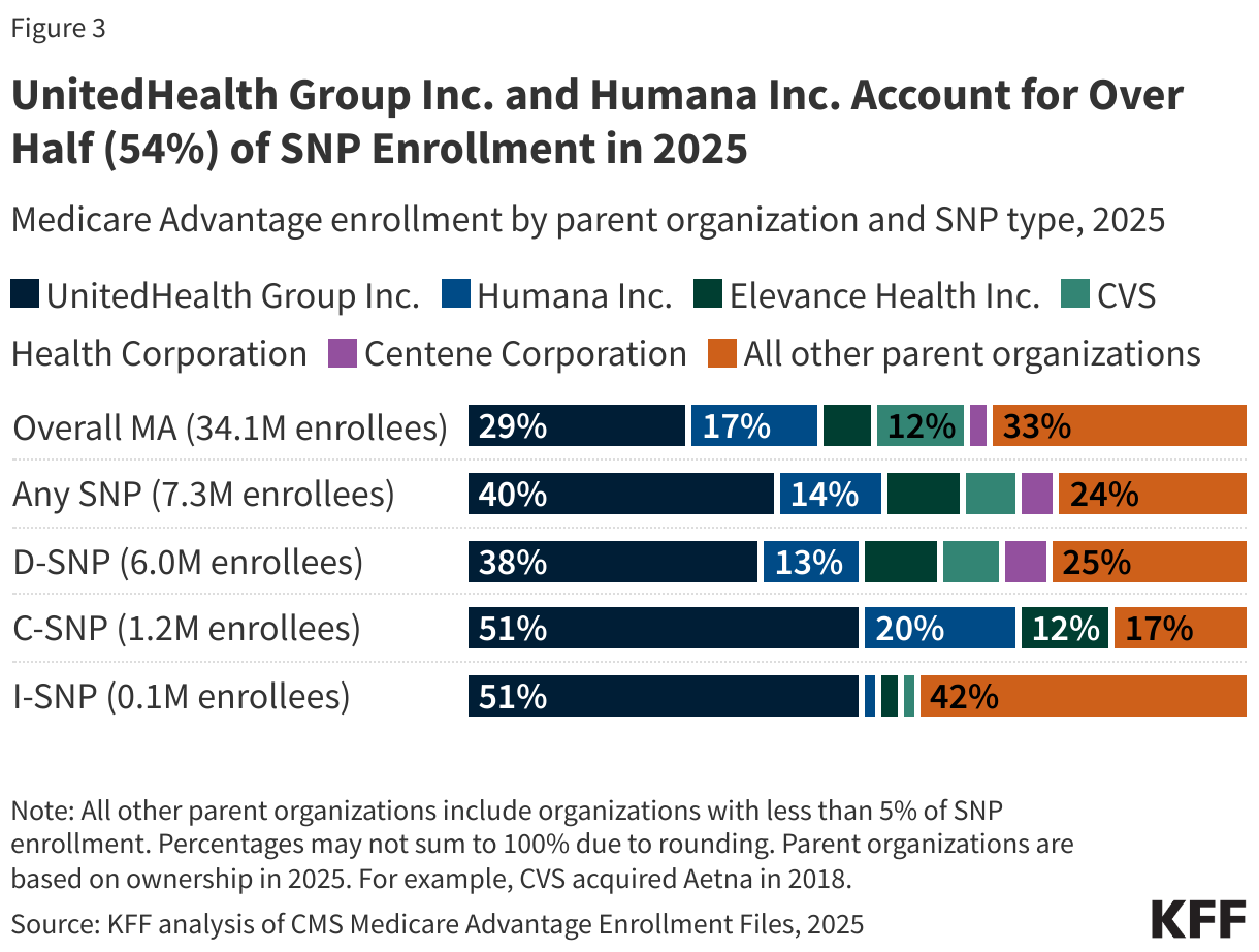 UnitedHealth Group Inc. and Humana Inc. Account for Over Half (54%) of SNP Enrollment in 2025
