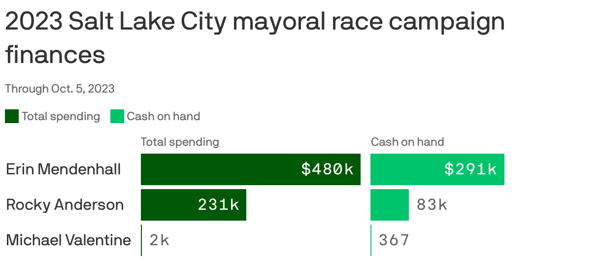 2023 Salt Lake City mayoral race campaign finances