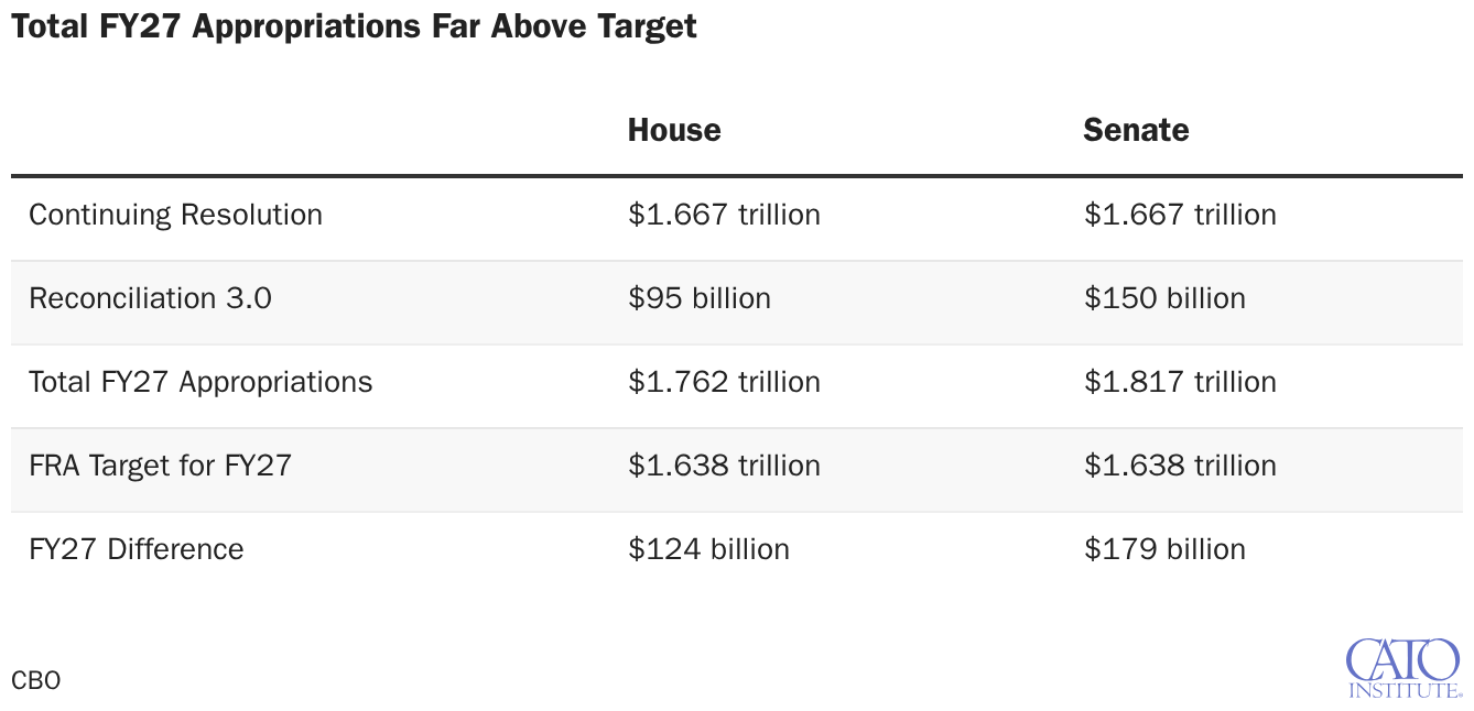 Total FY27 Appropriations Far Above Target