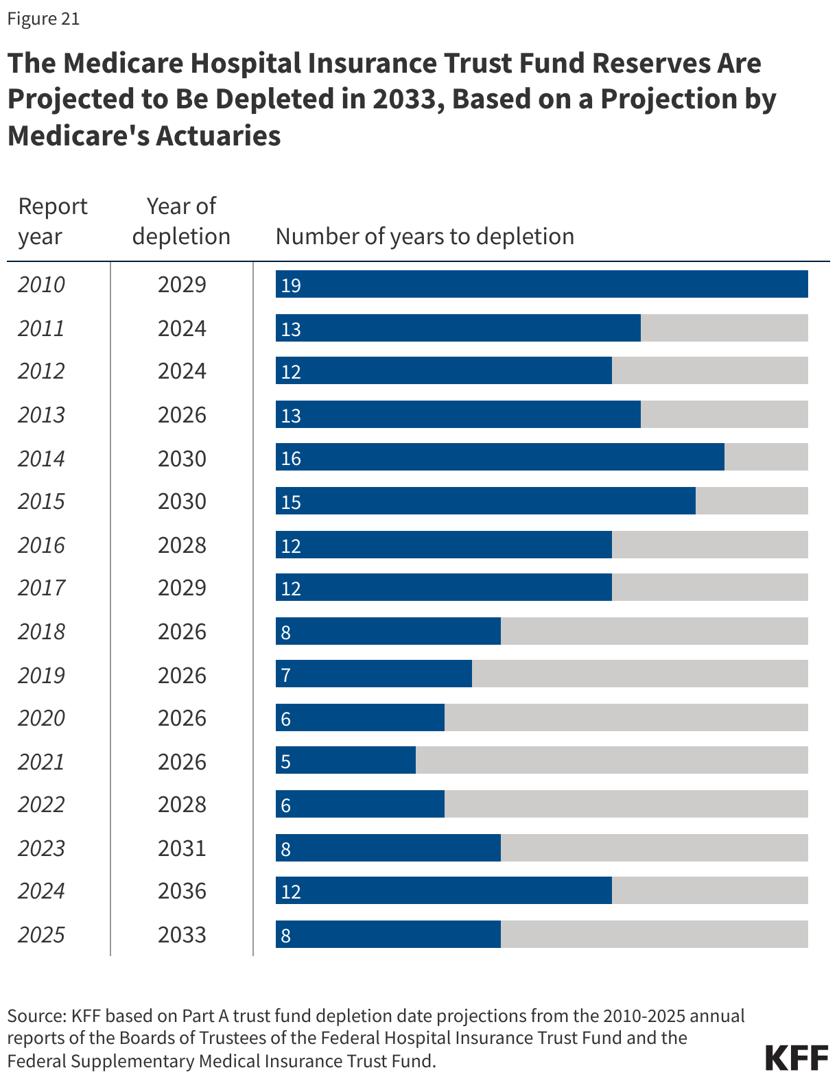 The Medicare Hospital Insurance Trust Fund Reserves Are Projected to Be Depleted in 2033, Based on a Projection by Medicare's Actuaries