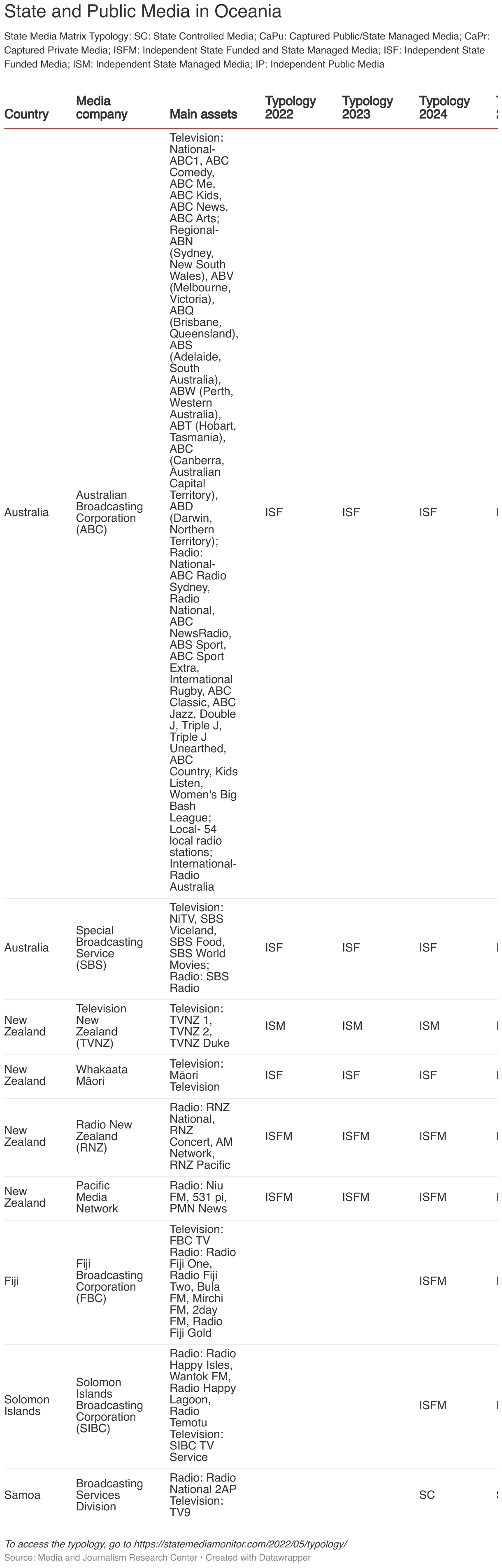 State and Public Media in Oceania (Table)