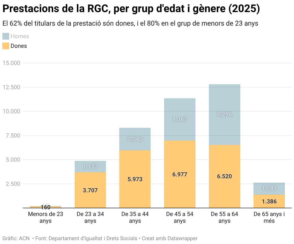 Prestacions de la RGC, per grup d'edat i gènere (2025) (Stacked column chart)