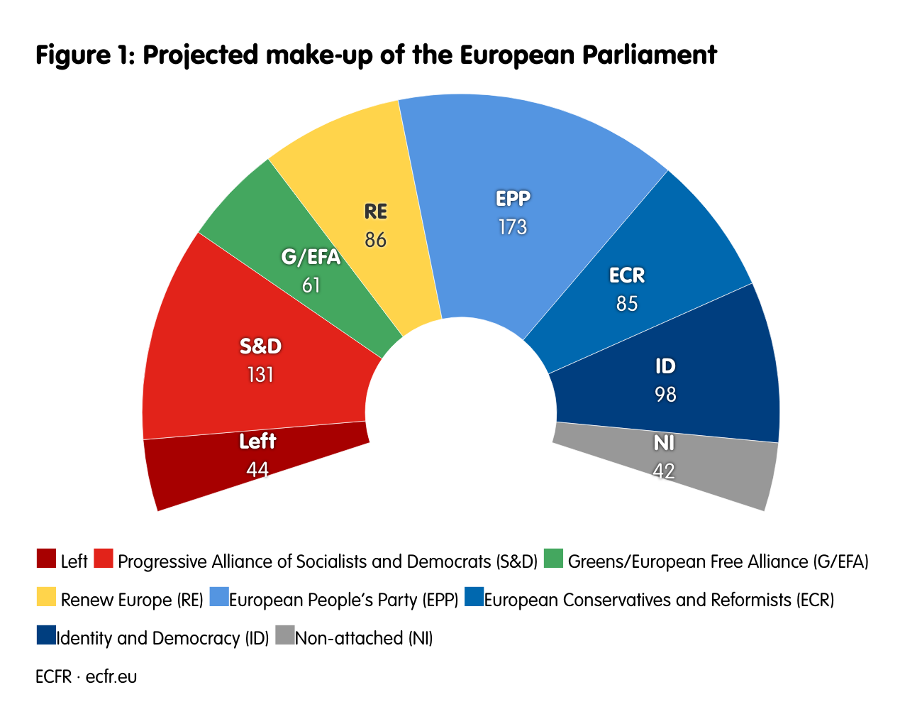 Figure 1: Projected make-up of the European Parliament