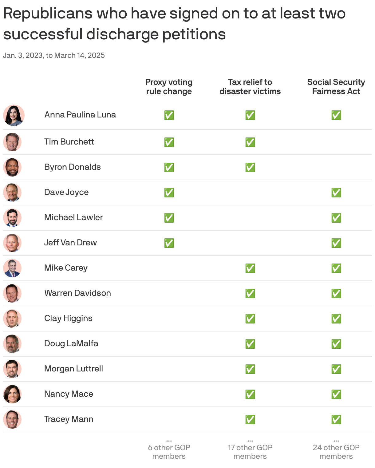 A table showing Republican members of Congress who have signed on to multiple successful discharge petitions over a two-year period from January 3, 2023 to March 14, 2025. Anna Paulina Luna is the only member who has signed on to all three successful petitions: a proxy voting rule change, tax relief to disaster victims and the Social Security Fairness Act. Twelve members have signed on to two petitions, and the remaining Republican members signed on to just one.