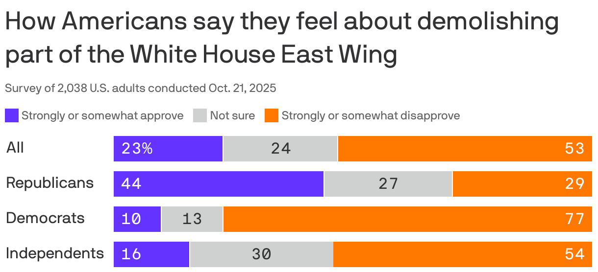 A stacked bar chart showing results from an October 2025 survey on how Americans feel about demolishing part of the White House East Wing. 53% of Americans say they disapprove, 23% approve and 24% are not sure. Approval varies by party, with 44% of Republicans in favor, compared to 10% of Democrats and 16% of Independents.