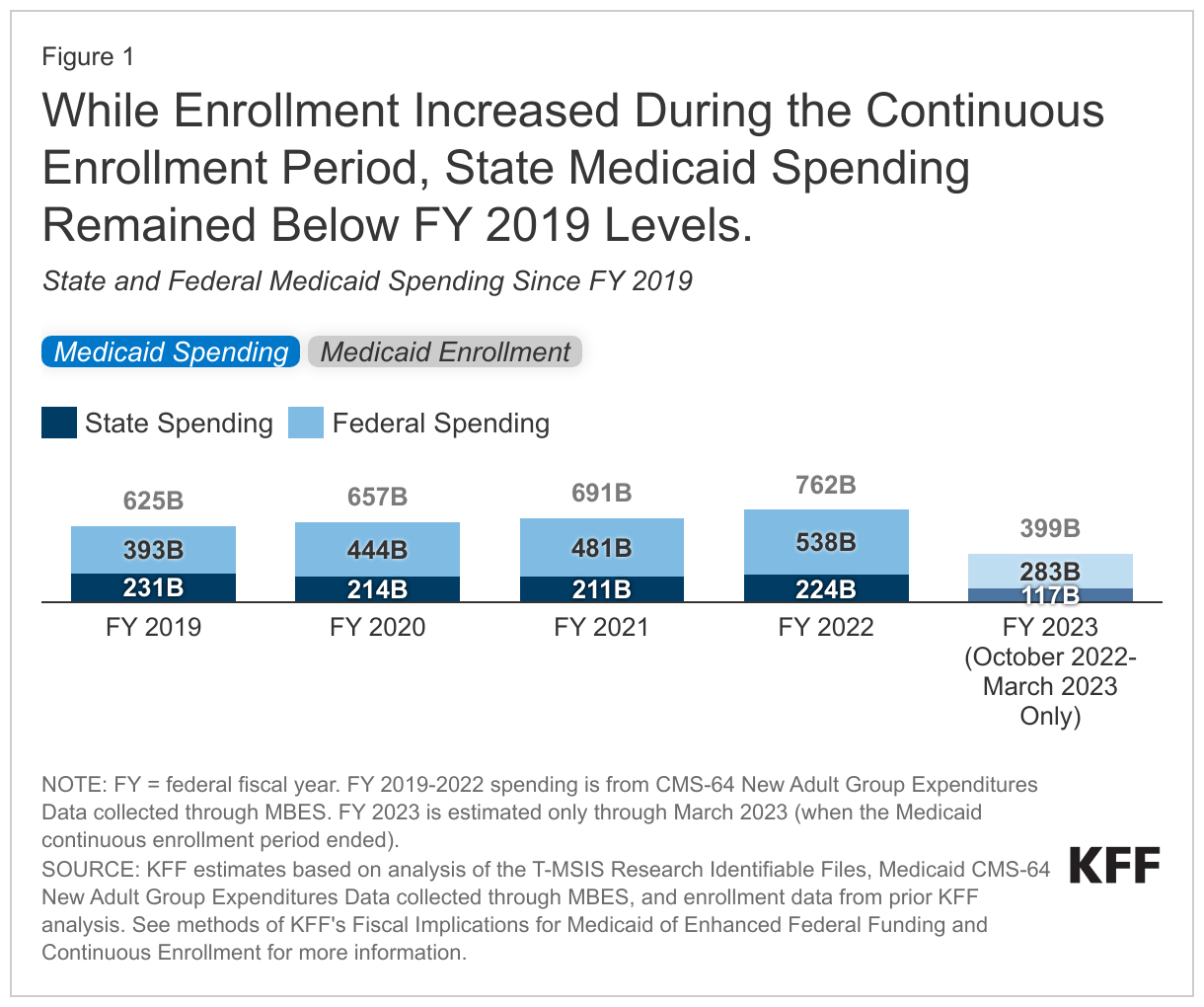 While Enrollment Increased During the Continuous Enrollment Period, State Medicaid Spending Remained Below FY 2019 Levels. data chart