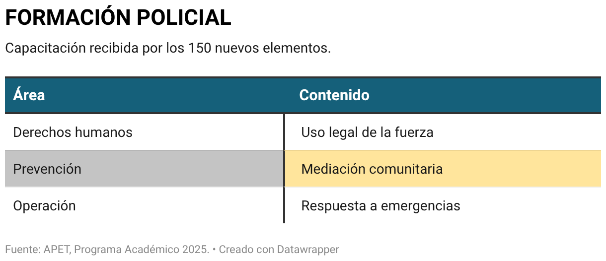 FORMACIÓN POLICIAL (Tabla)