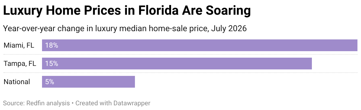 Luxury Home Prices in Florida Are Soaring (Bar Chart)