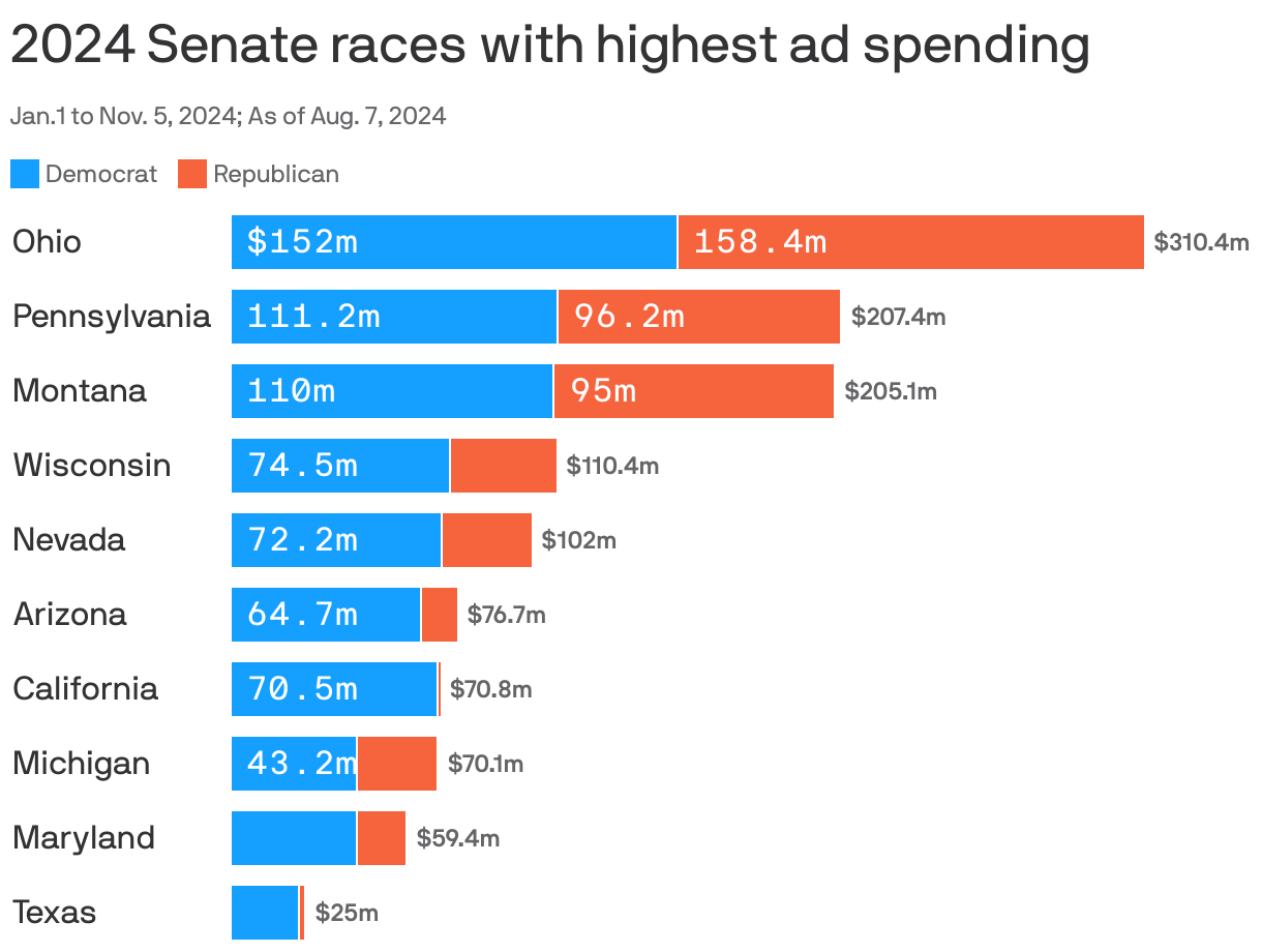 Ohio Senate race between Sherrod Brown, Bernie Moreno the most